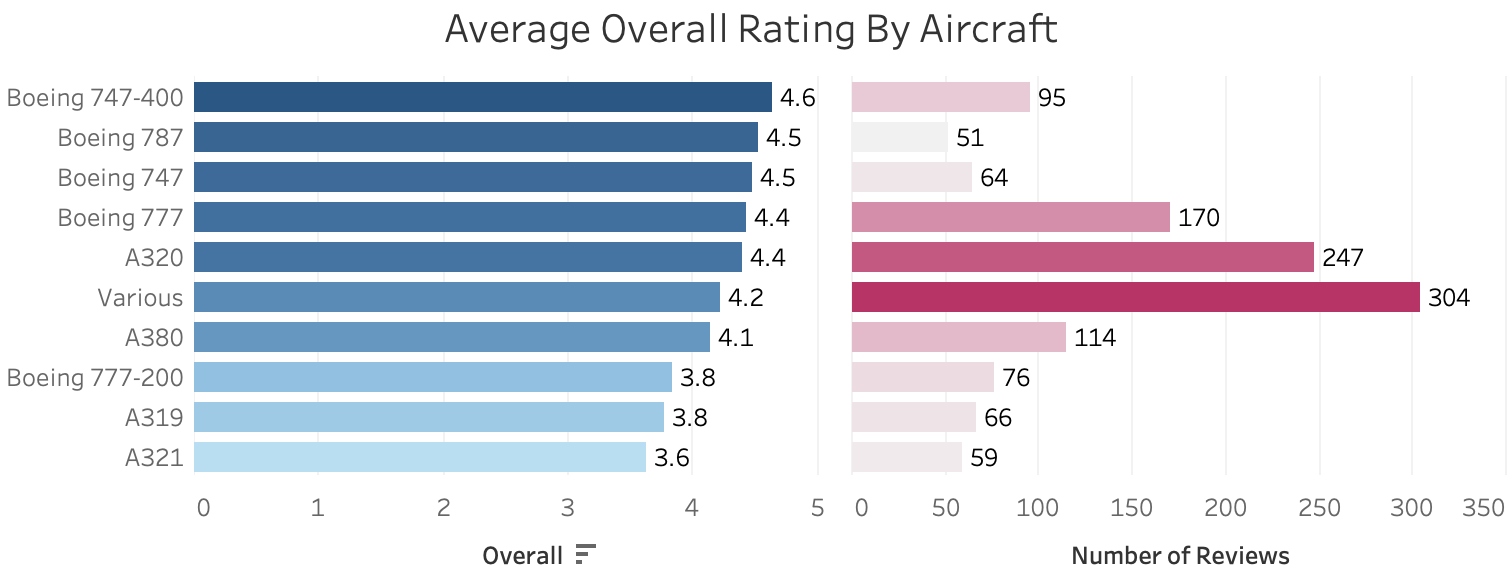 Aircraft Preference