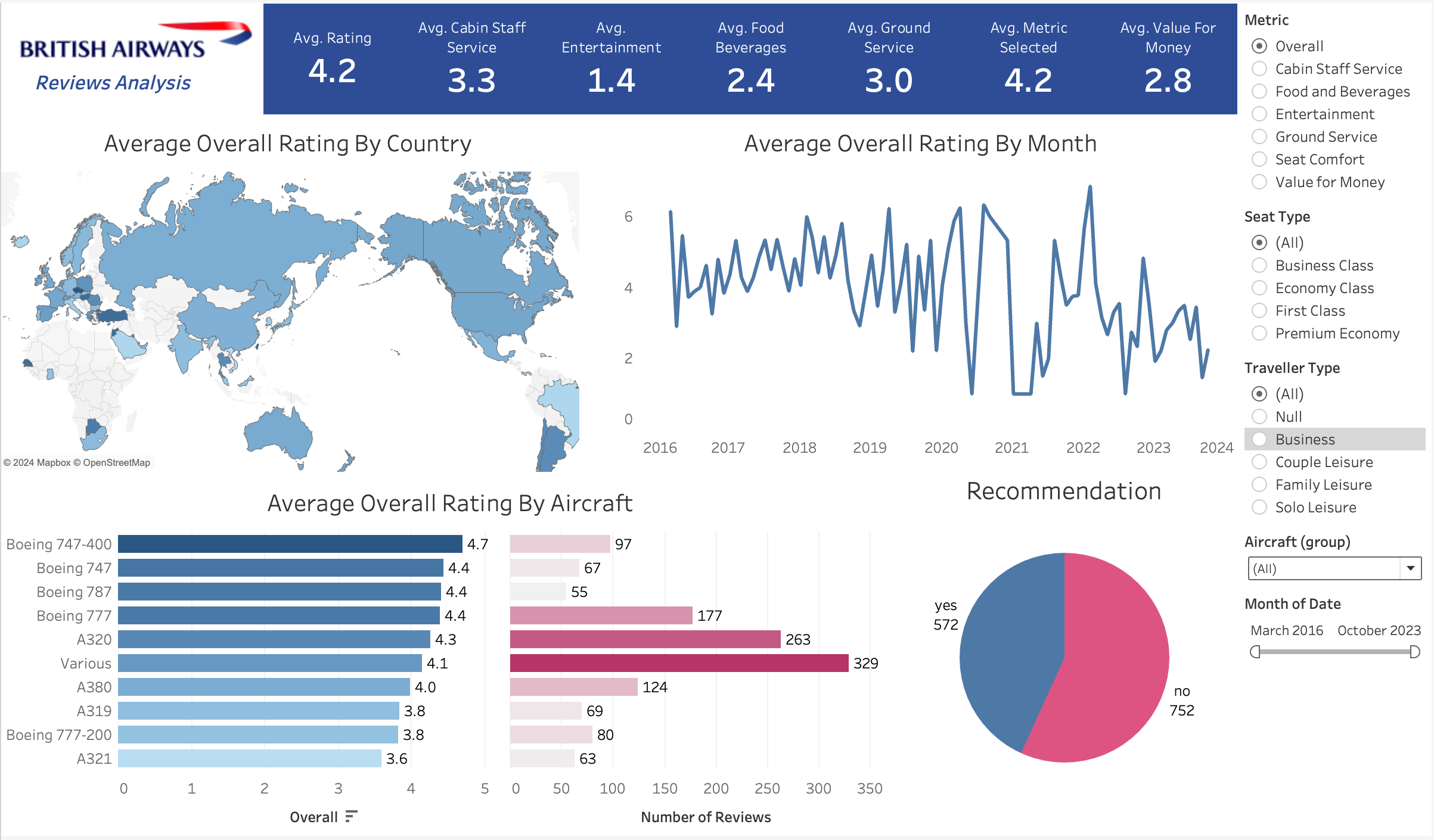 British Airways Dashboard