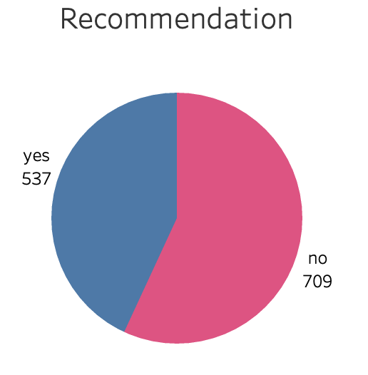 British Airways Recommendation