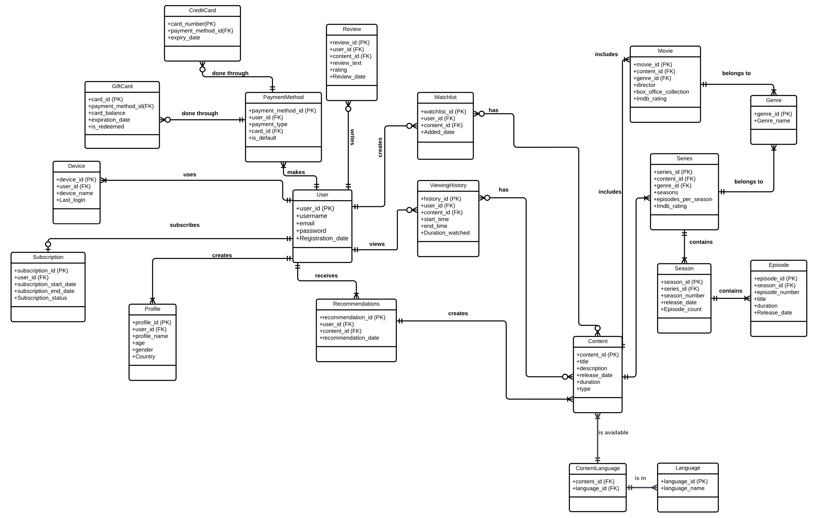 Netflix Database EER