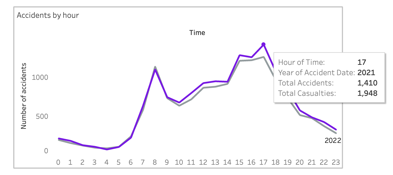 Road Accidents By Hour