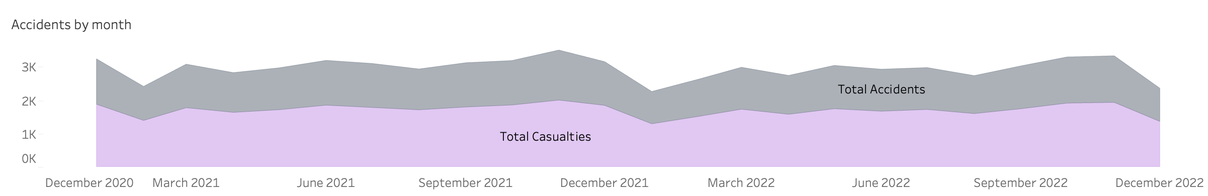 Road Accidents By Month