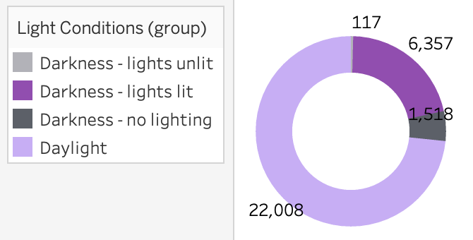 Road Accidents By Light Conditions