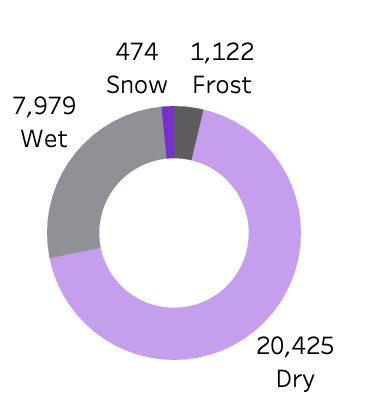Road Accidents By Road Conditions
