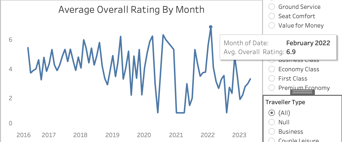 Average rating by month