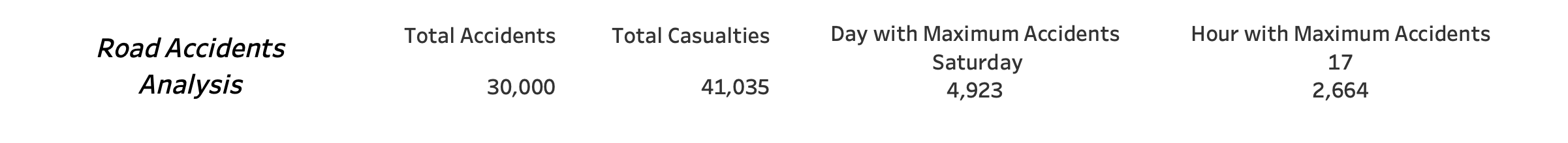 Road Accidents Summary