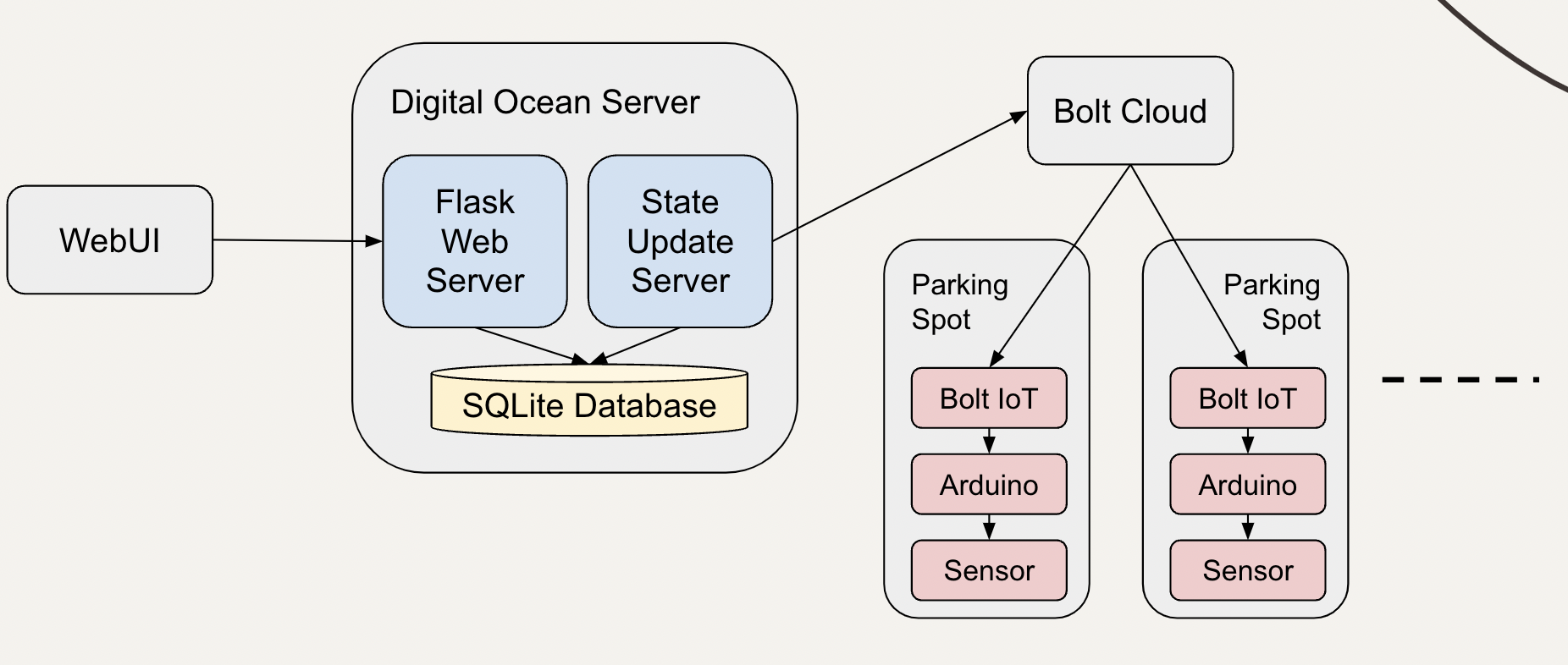 SPS Architecture Diagram