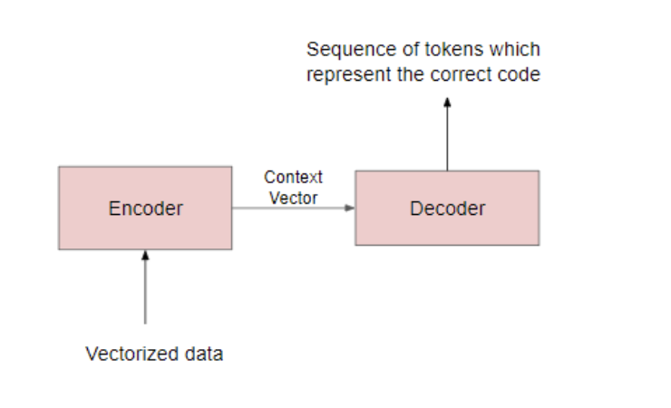 Encoder Decoder Architecture